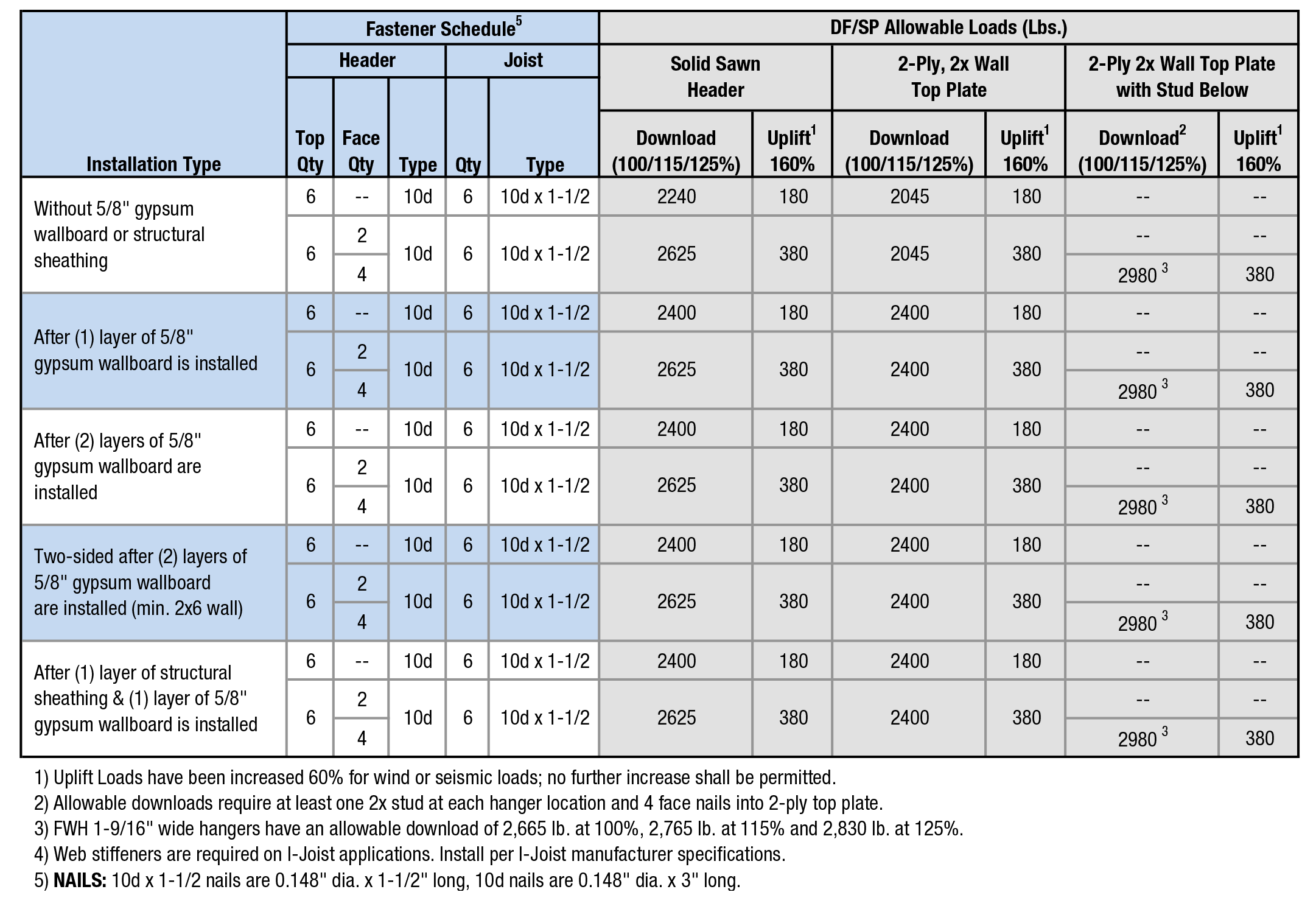 Fastener /  Allowable Load Table
