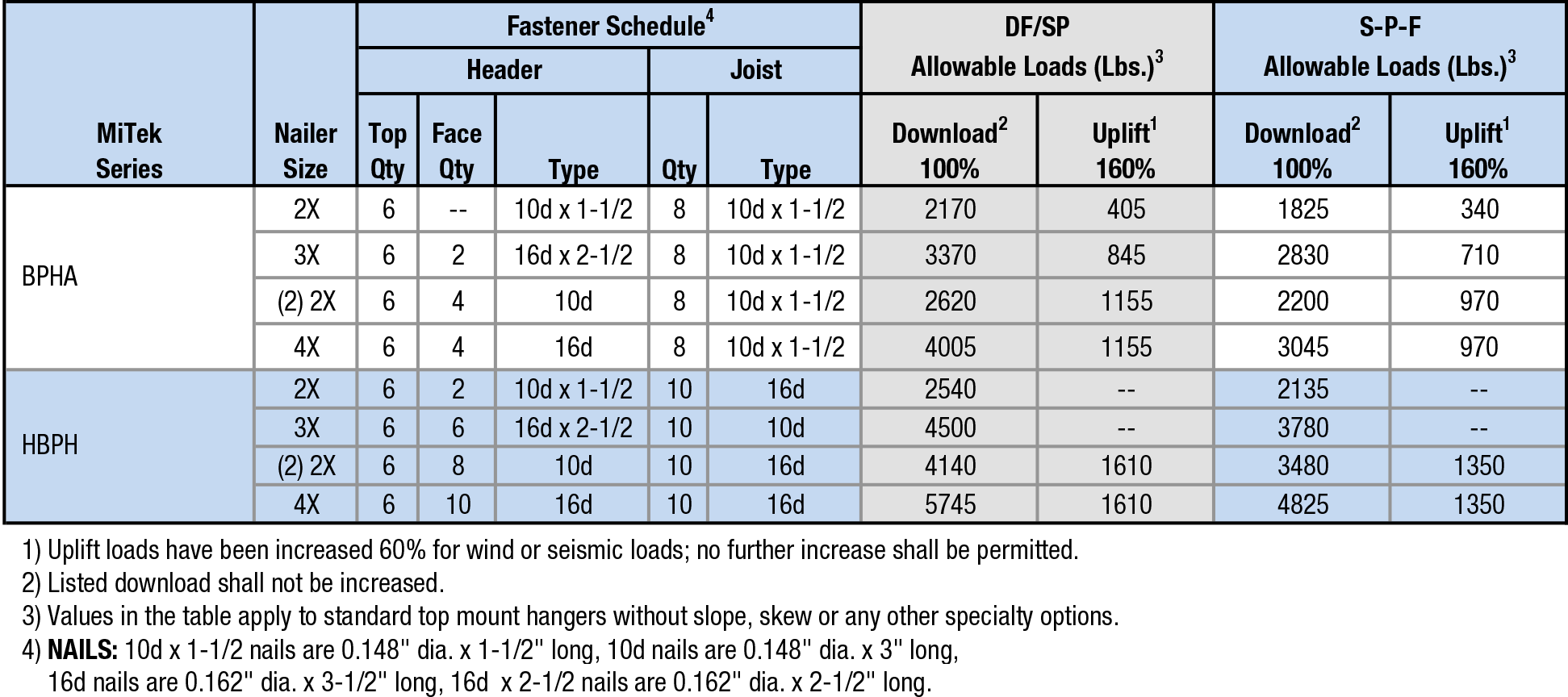 Nailer Options Table