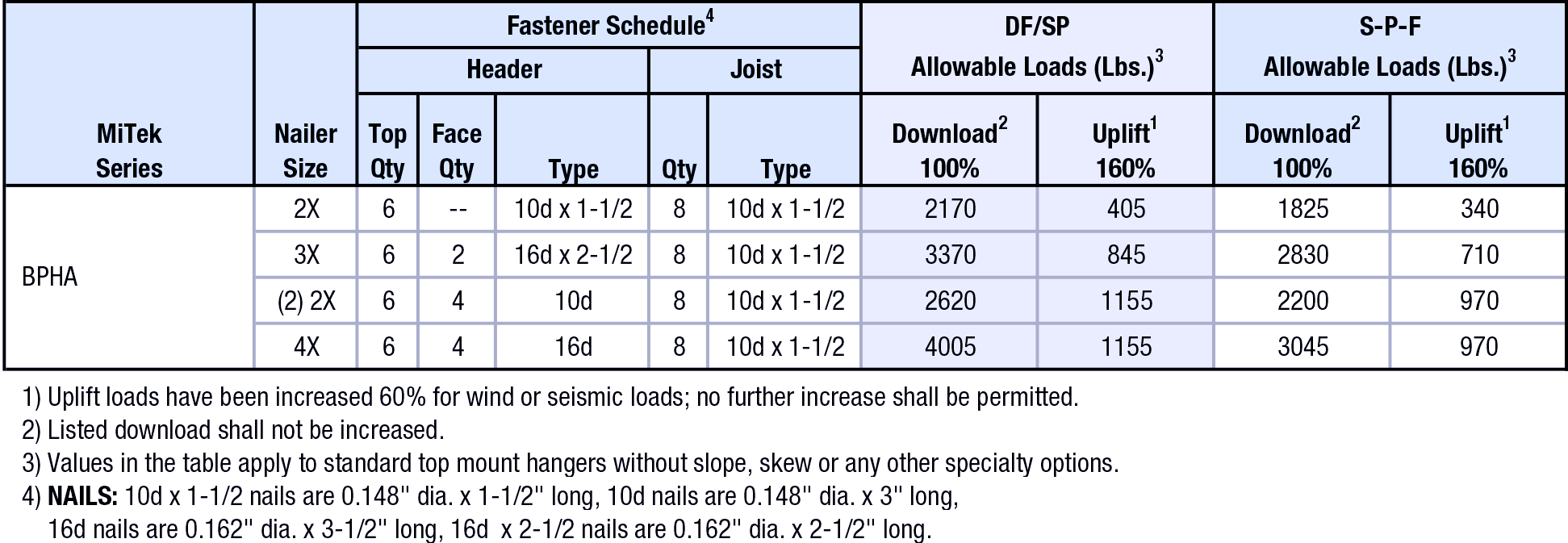 BPHA Nailer Options Table