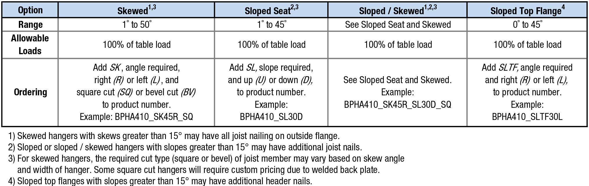 BPHA Specialty Options Table