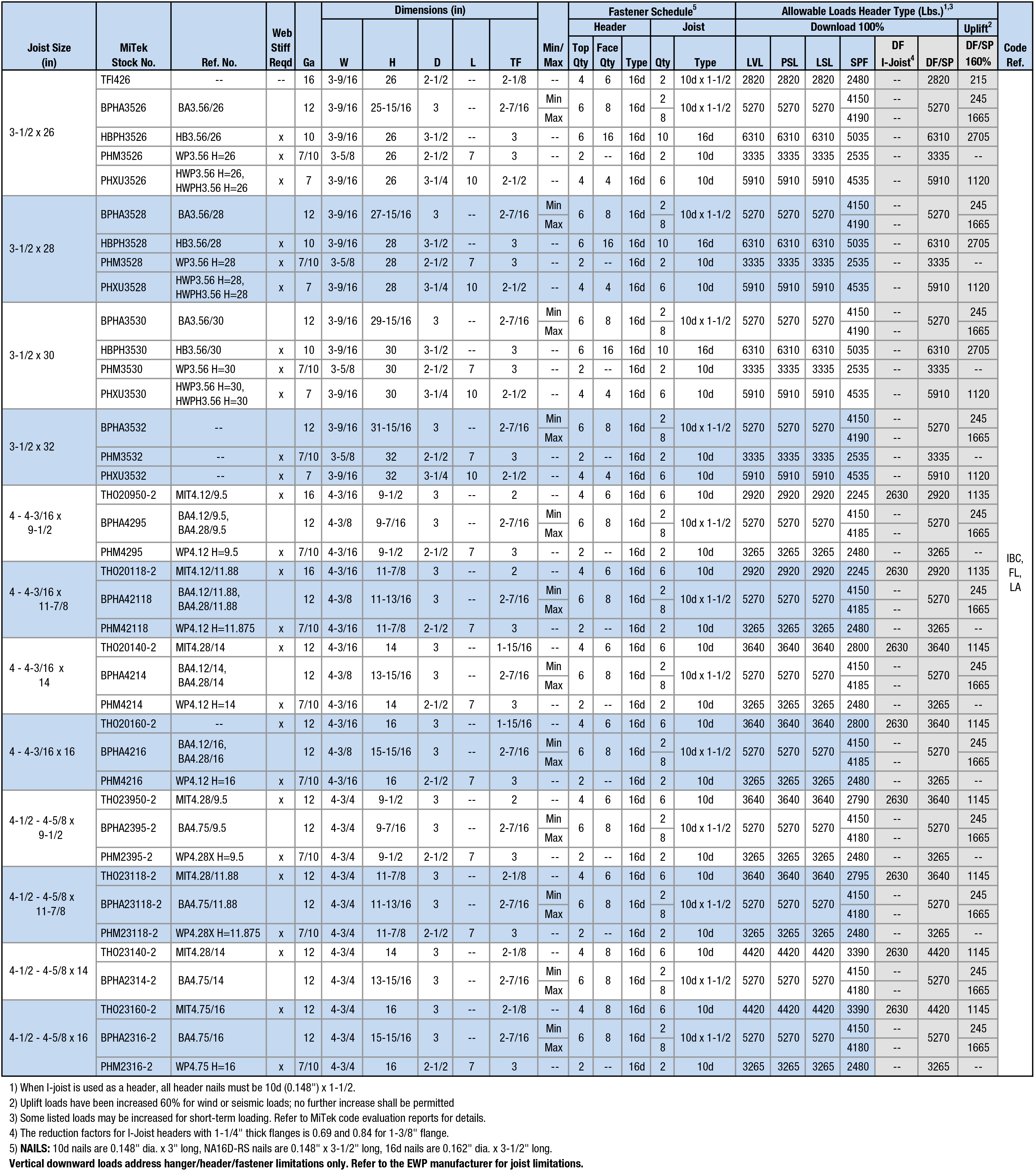Joist Sizes: 3-1/2” x 26” to 4-1/2” - 4-5/8” x 16”