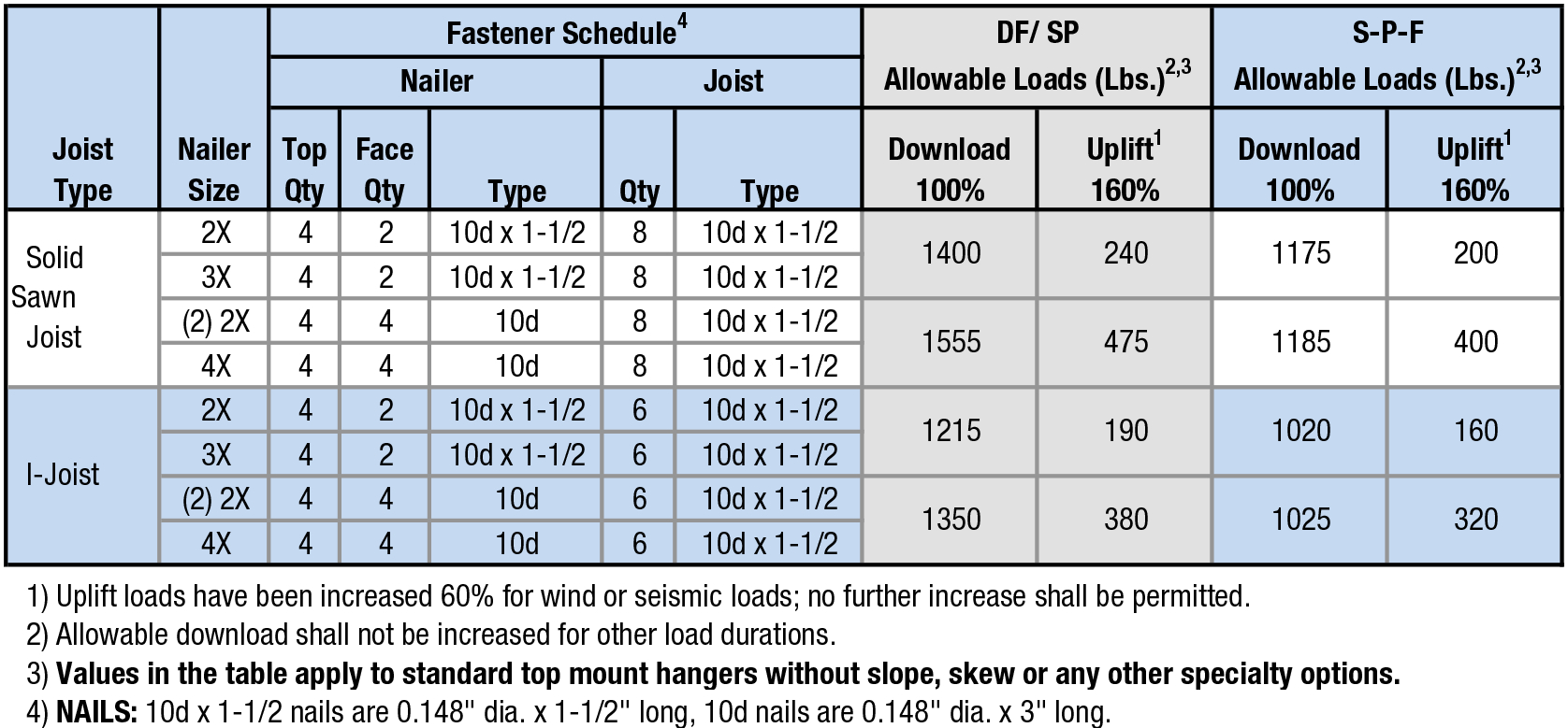 Nailer Options Table