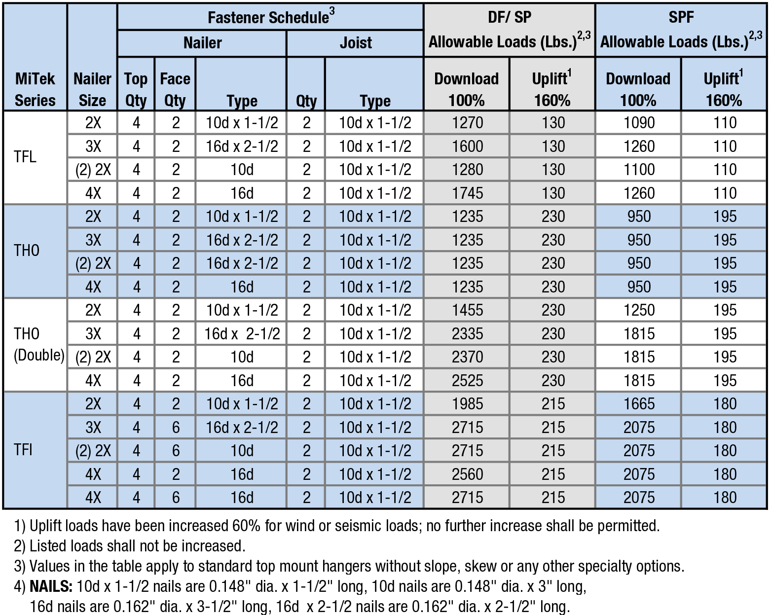 Nailer Options Table