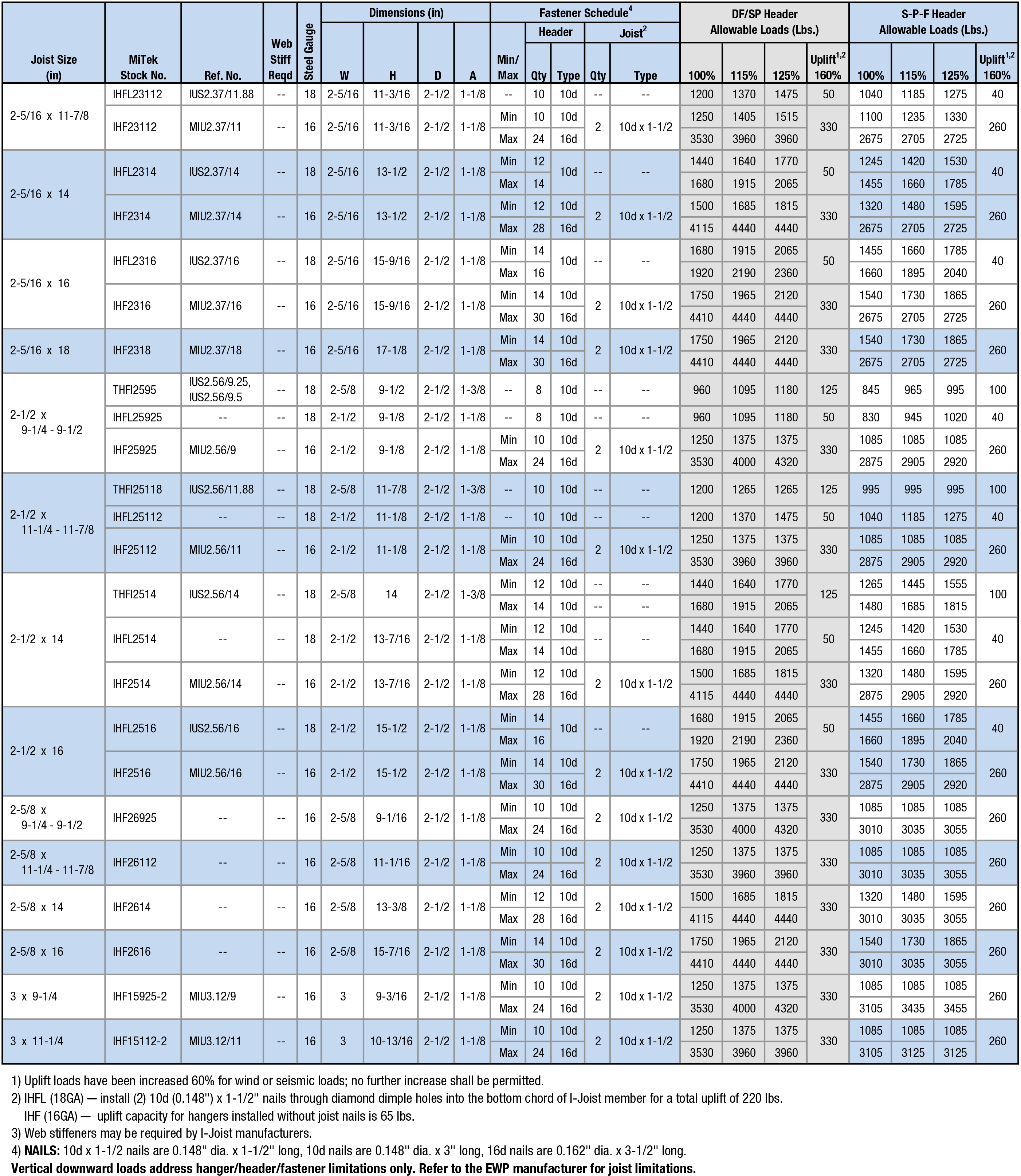 EWP Sizes:  2-5/16" x 11-7/8" x 3” x 11-1/4” 