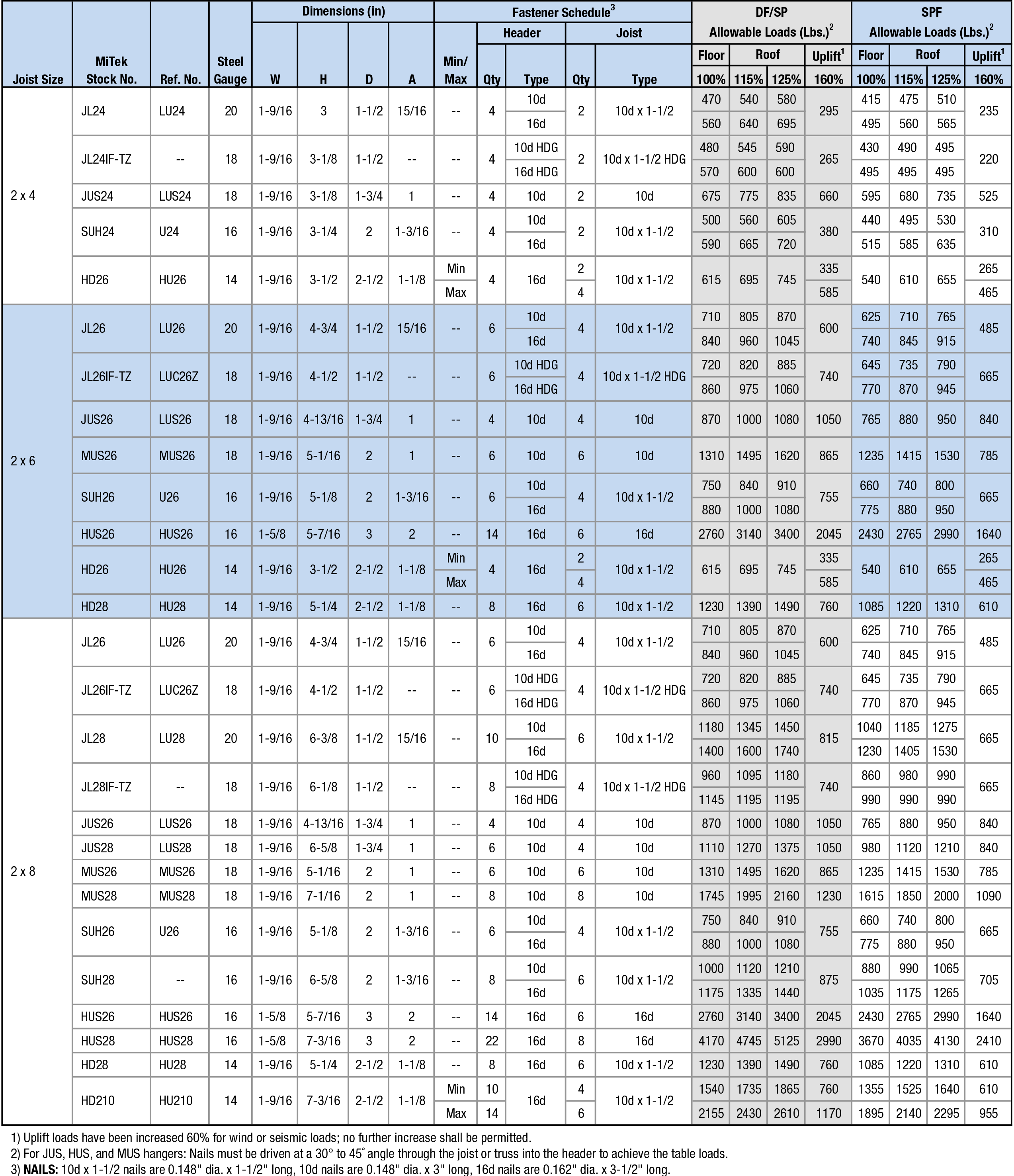 Joist Sizes:  2 x 4 to 2 x 8