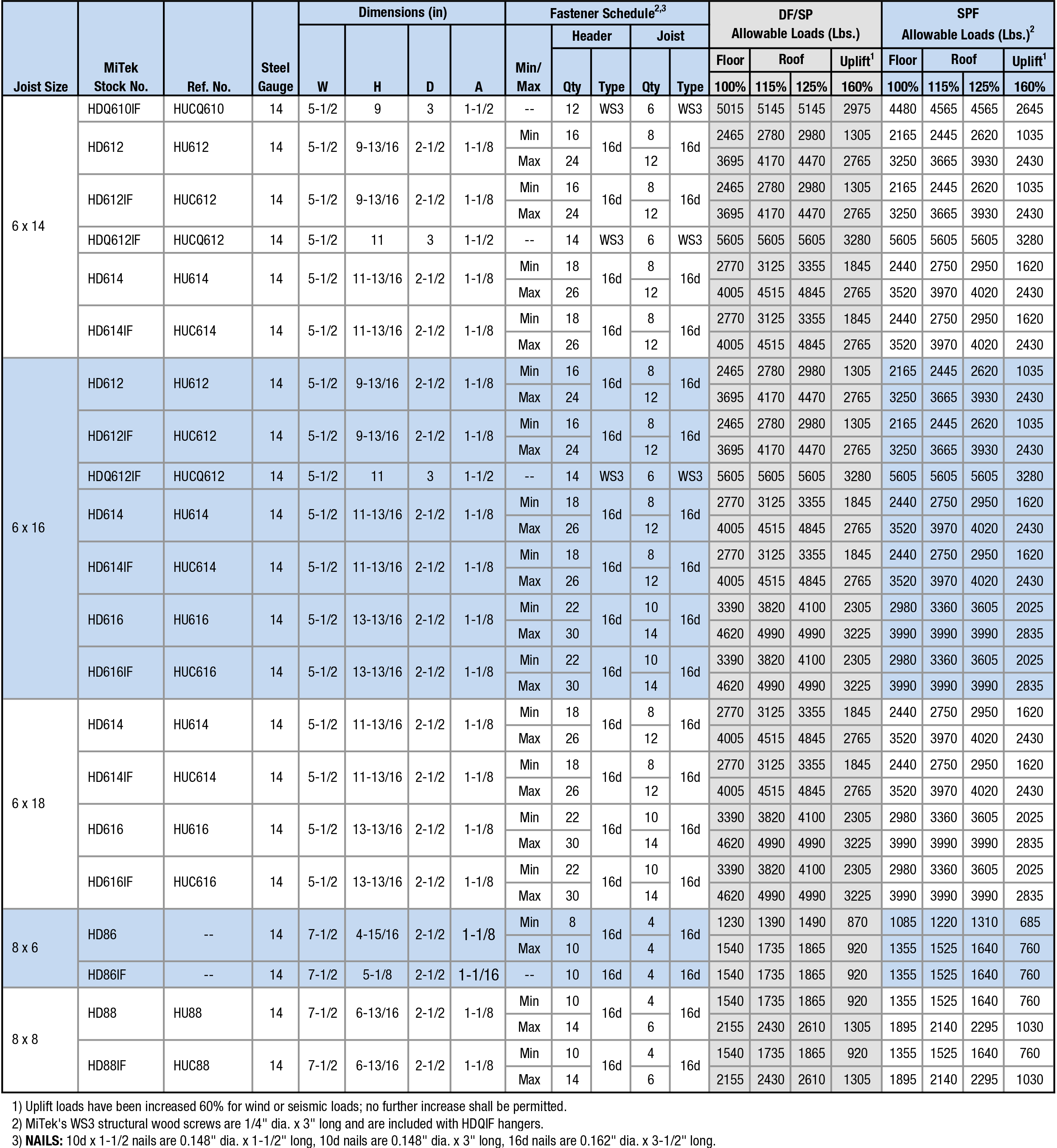 Joist Sizes:  6 x 14 to 8 x 8