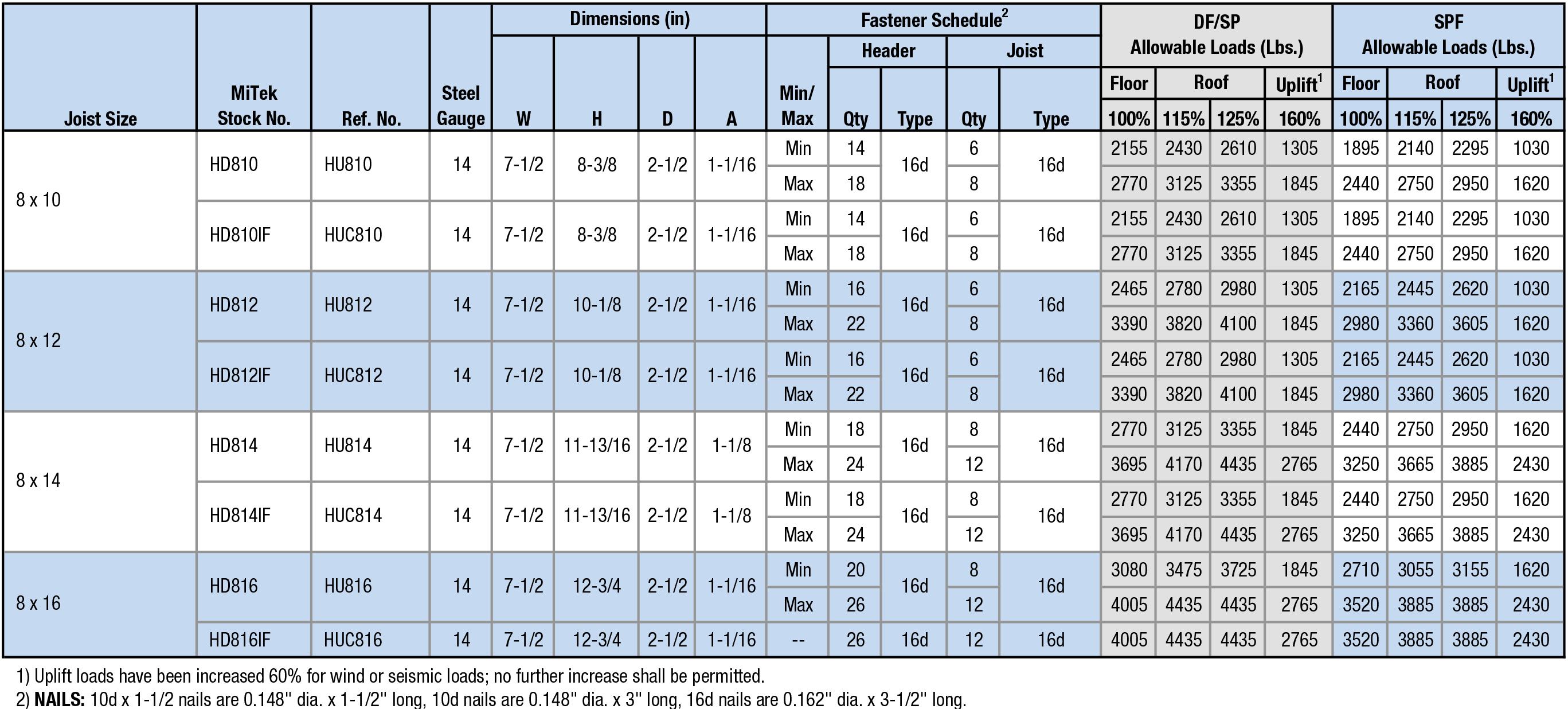 Joist Sizes:  8 x 10 to 8 x 16
