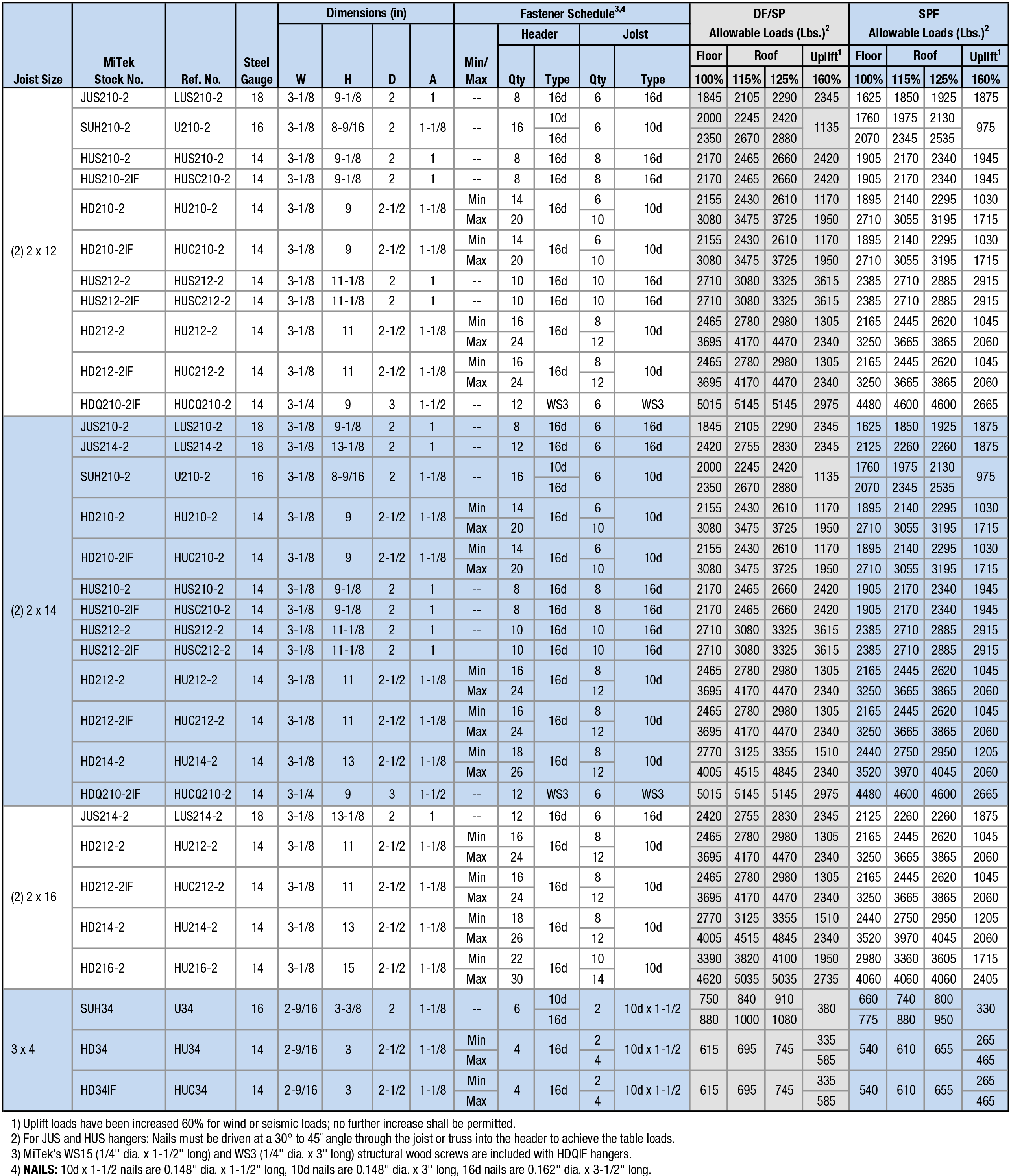 Joist Sizes:  (2) 2 x 12 to 3 x 4