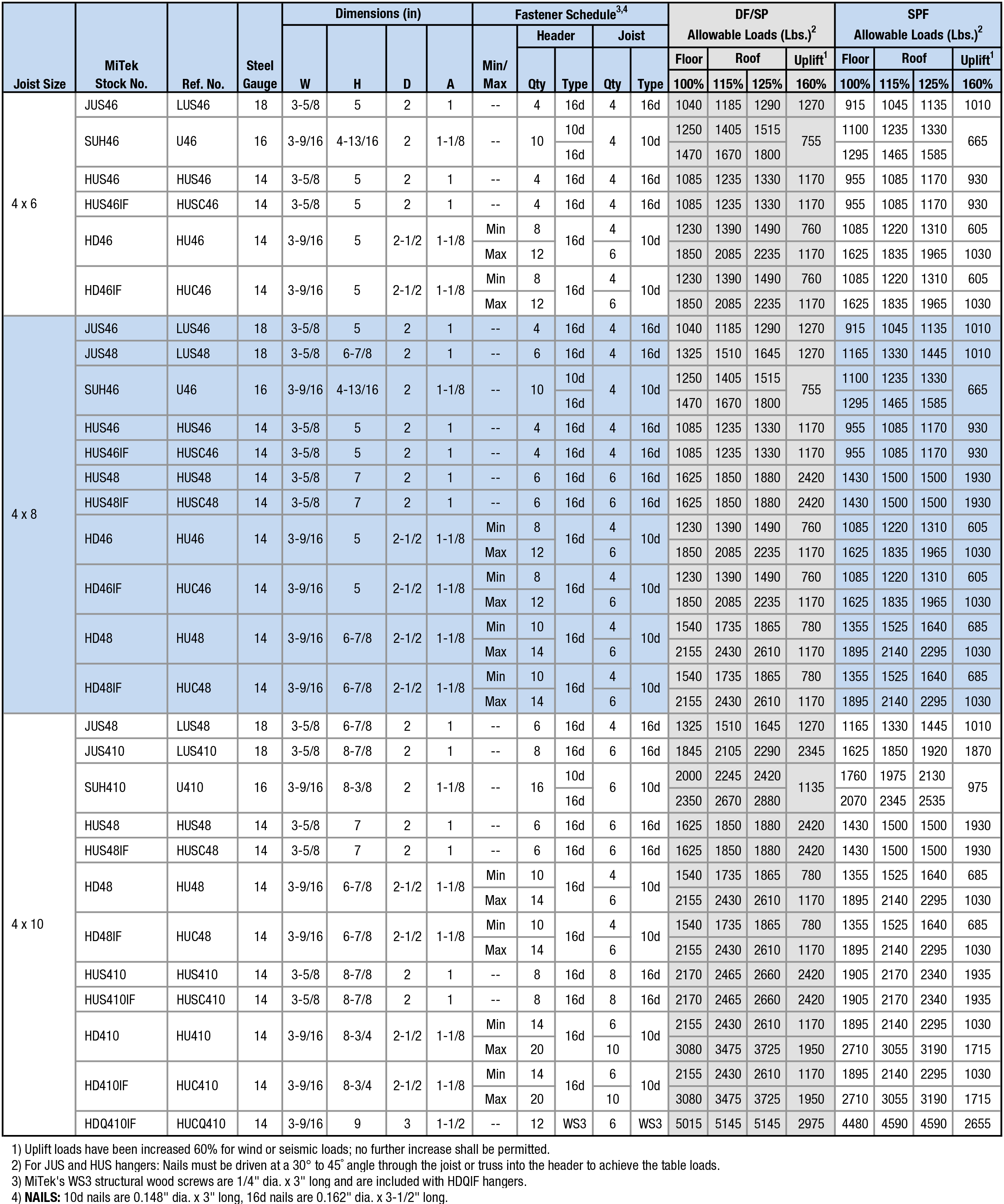 Joist Sizes:  4 x 6 to 4 x 10