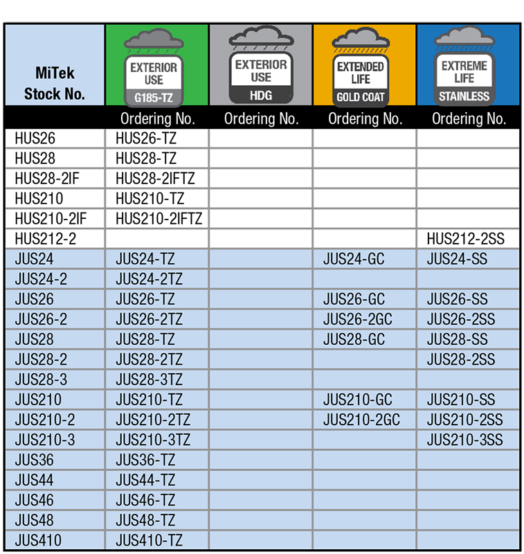 Corrosion Resistant Products Table