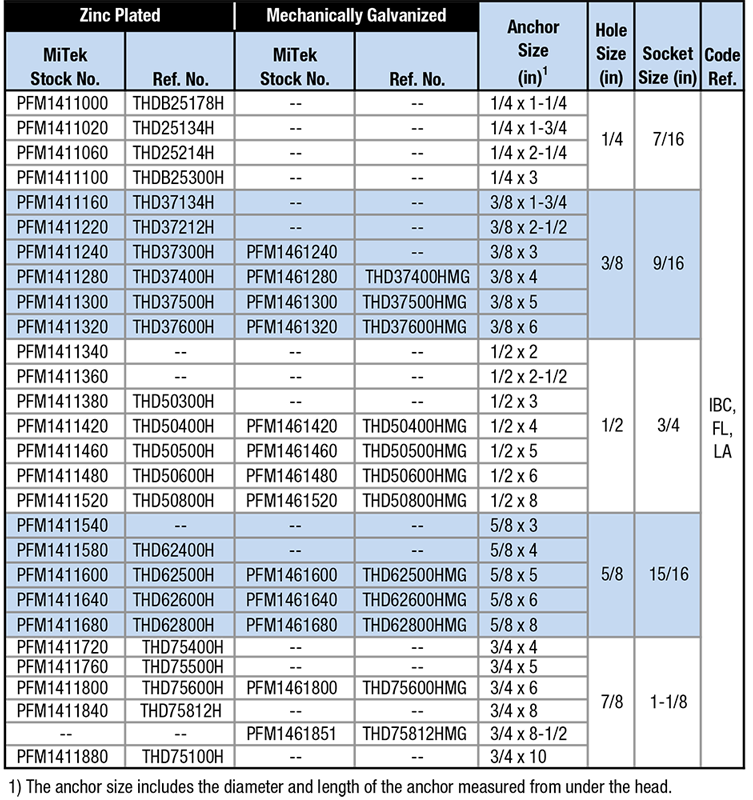 PFM Load Table