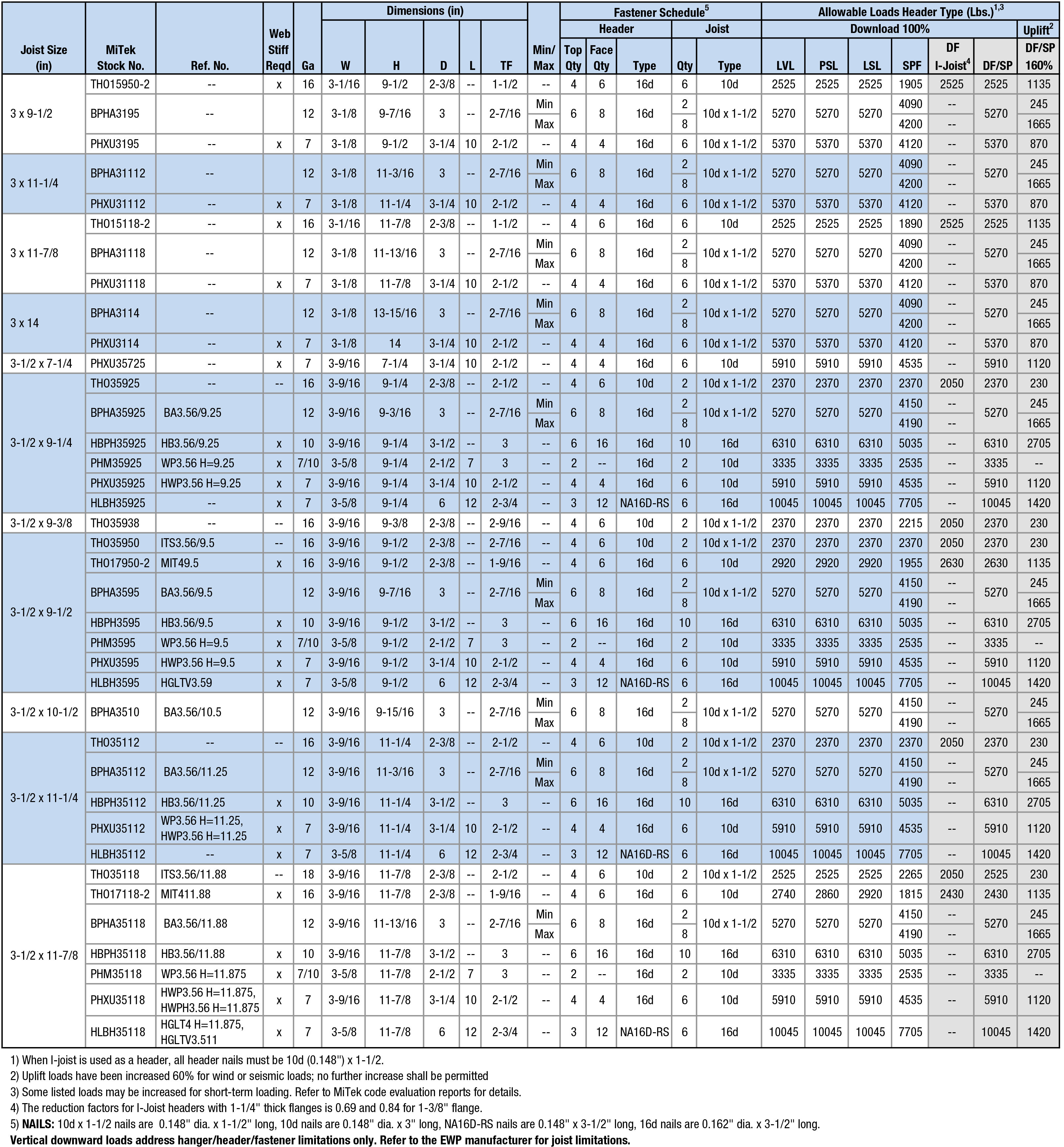 Joist Sizes: 3” x 9-1/2” to 3-1/2” x 11-7/8”
