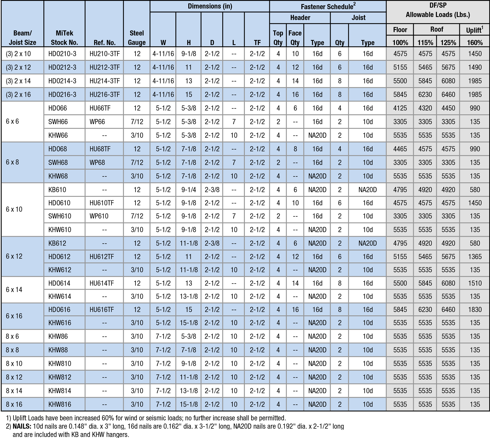 Joist Sizes: (3) 2 x 10 to 8 x 16