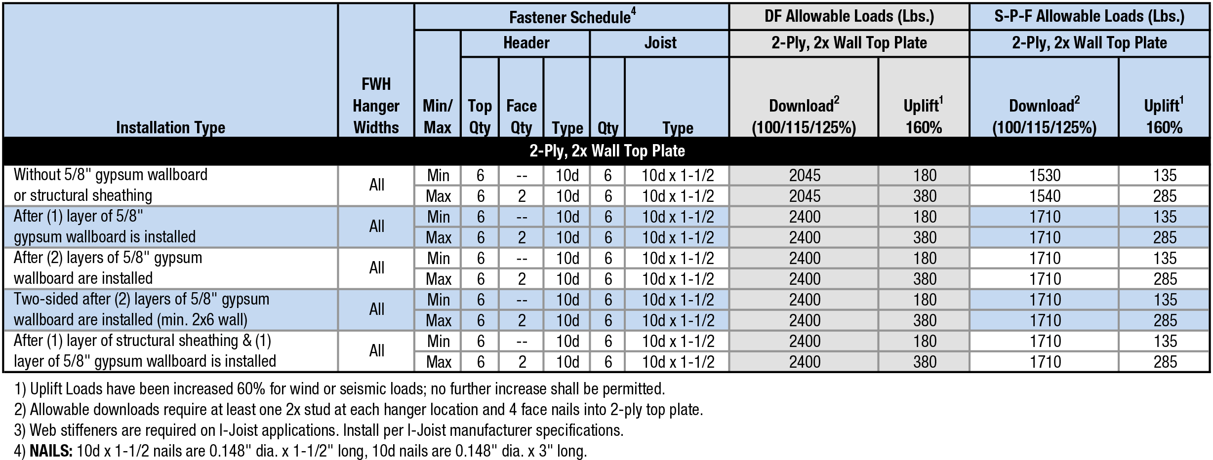2-Ply, 2x  Wall Top Plate Fastener / Allowable Load Table