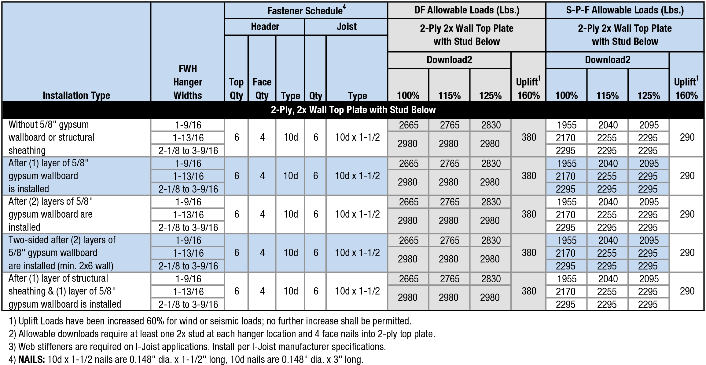 2-Ply 2x  Wall Top Plate with Stud Below