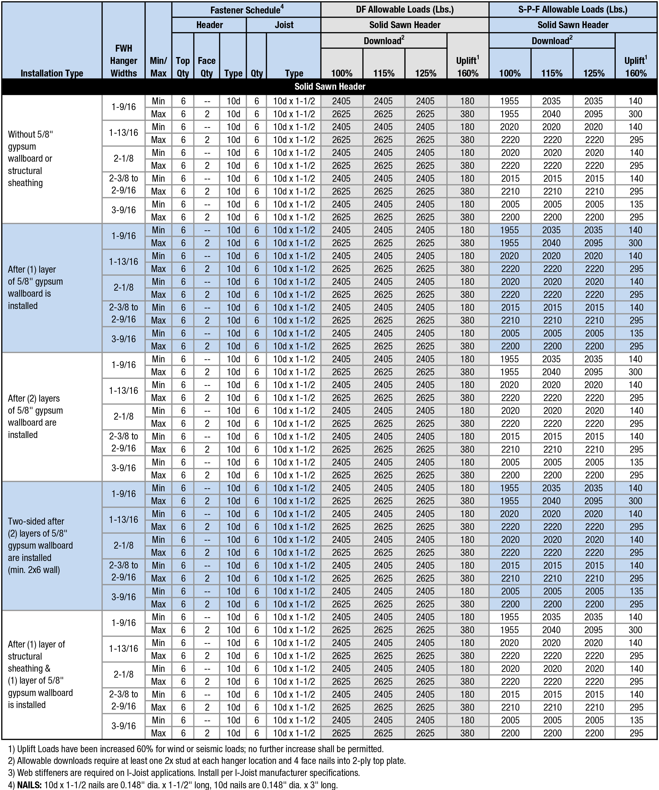 Solid Sawn  Fastener / Allowable Load Table